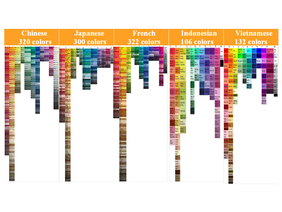 図4 マルチメディア・データの特徴量（色彩）分析によるクロスカルチュラル・コンピューティング(I)