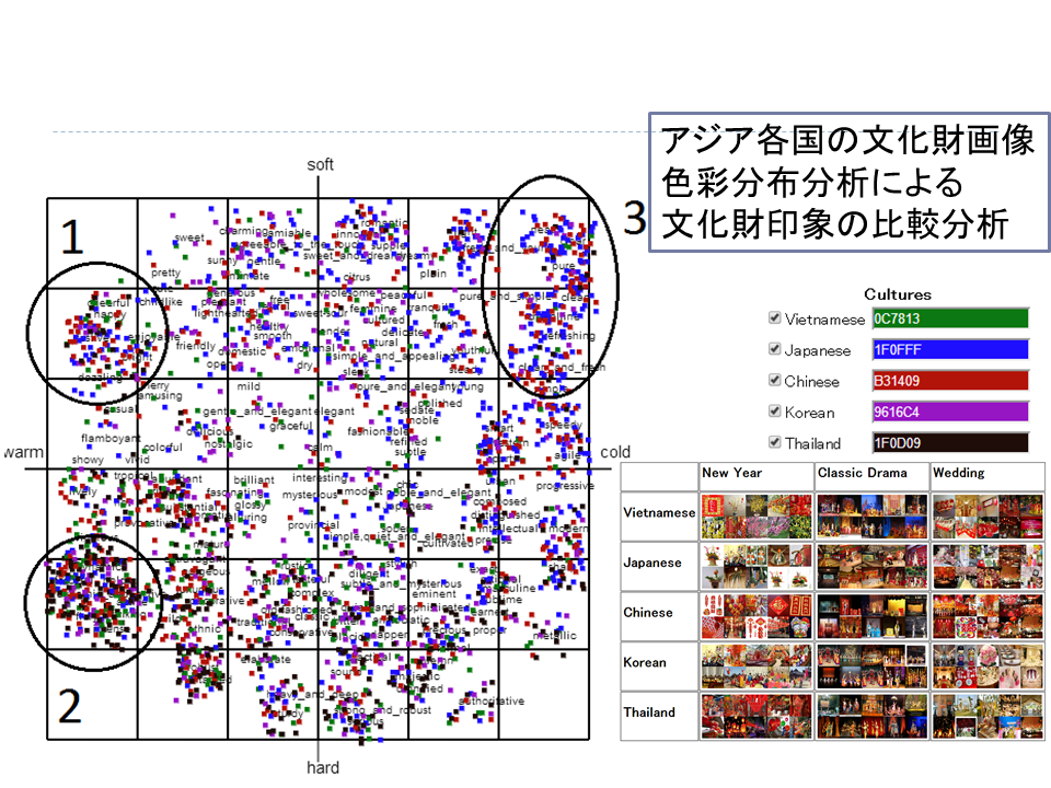 図6 マルチメディア・データの特徴量（色彩）分析によるクロスカルチュラル・コンピューティング(II)