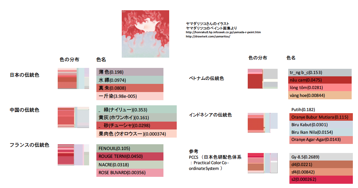 図7 マルチメディア・データの特徴量（色彩）分析によるクロスカルチュラル・コンピューティング(II)