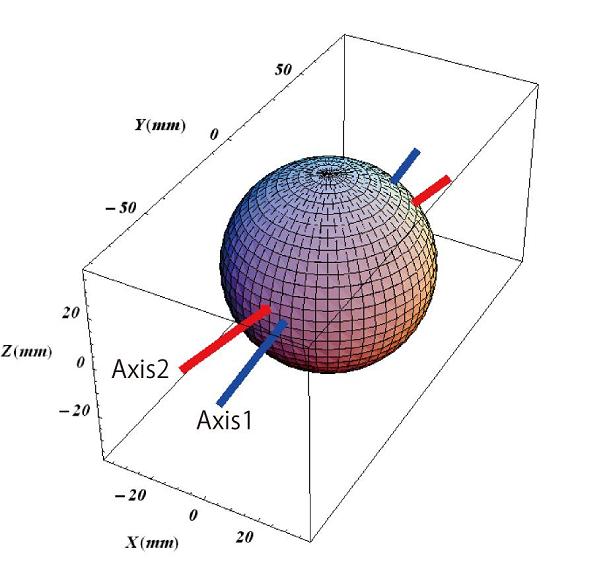 example of axis