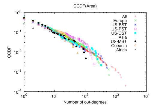 出次数による補累積分布関数を用いた大陸ごとのASトポロジを比較