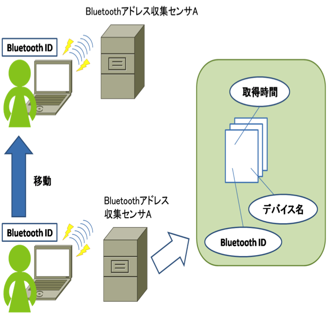 Bluetooth情報プロファイル手法