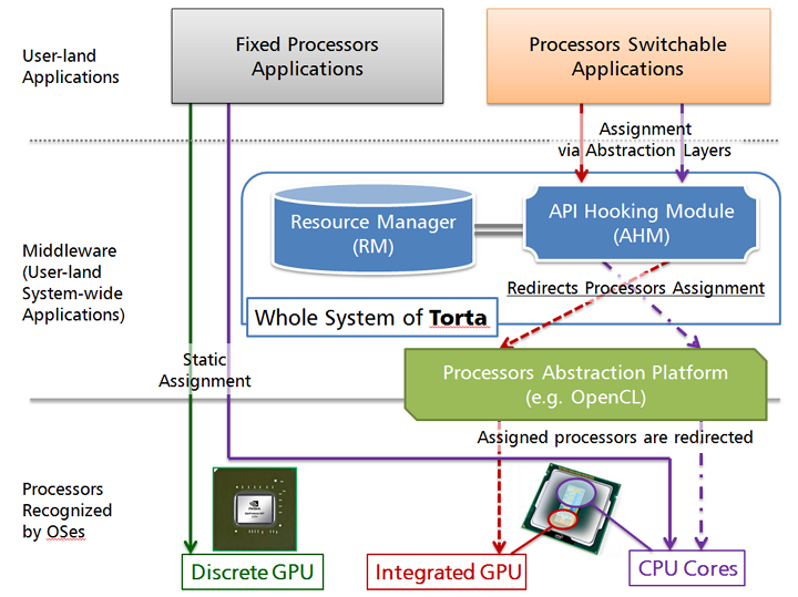 システム構成：リソースマネージャとAPIフック機構をミドルウエアとして実装