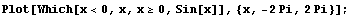 Plot[Which[x<0, x, x≥0, Sin[x]], {x, -2Pi, 2Pi}] ;