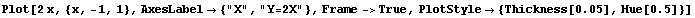 Plot[2x, {x, -1, 1}, AxesLabel→ {"X", "Y=2X"}, Frame->True, PlotStyle→ {Thickness[0.05], Hue[0.5]}]