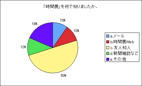時間展を何で知りましたか　グラフ