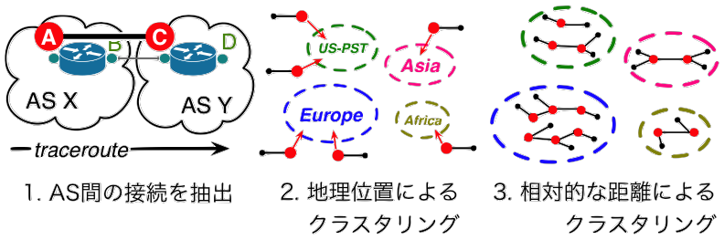 地域レベルのインターネットトポロジ解析手法