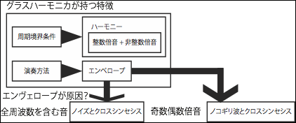 共感覚の 美しい音 の定義付けとその合成に関しての研究 政策メディア研究科 修士２年 花野井俊介 概要 我々が普段耳にしている音に対して 各個人の感覚に基づいた解釈が行われていると考えられる その中の グラスハーモニカ グラスハープ