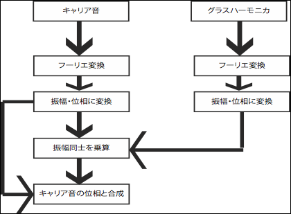 共感覚の 美しい音 の定義付けとその合成に関しての研究 政策メディア研究科 修士２年 花野井俊介 概要 我々が普段耳にしている音に対して 各個人の感覚に基づいた解釈が行われていると考えられる その中の グラスハーモニカ グラスハープ